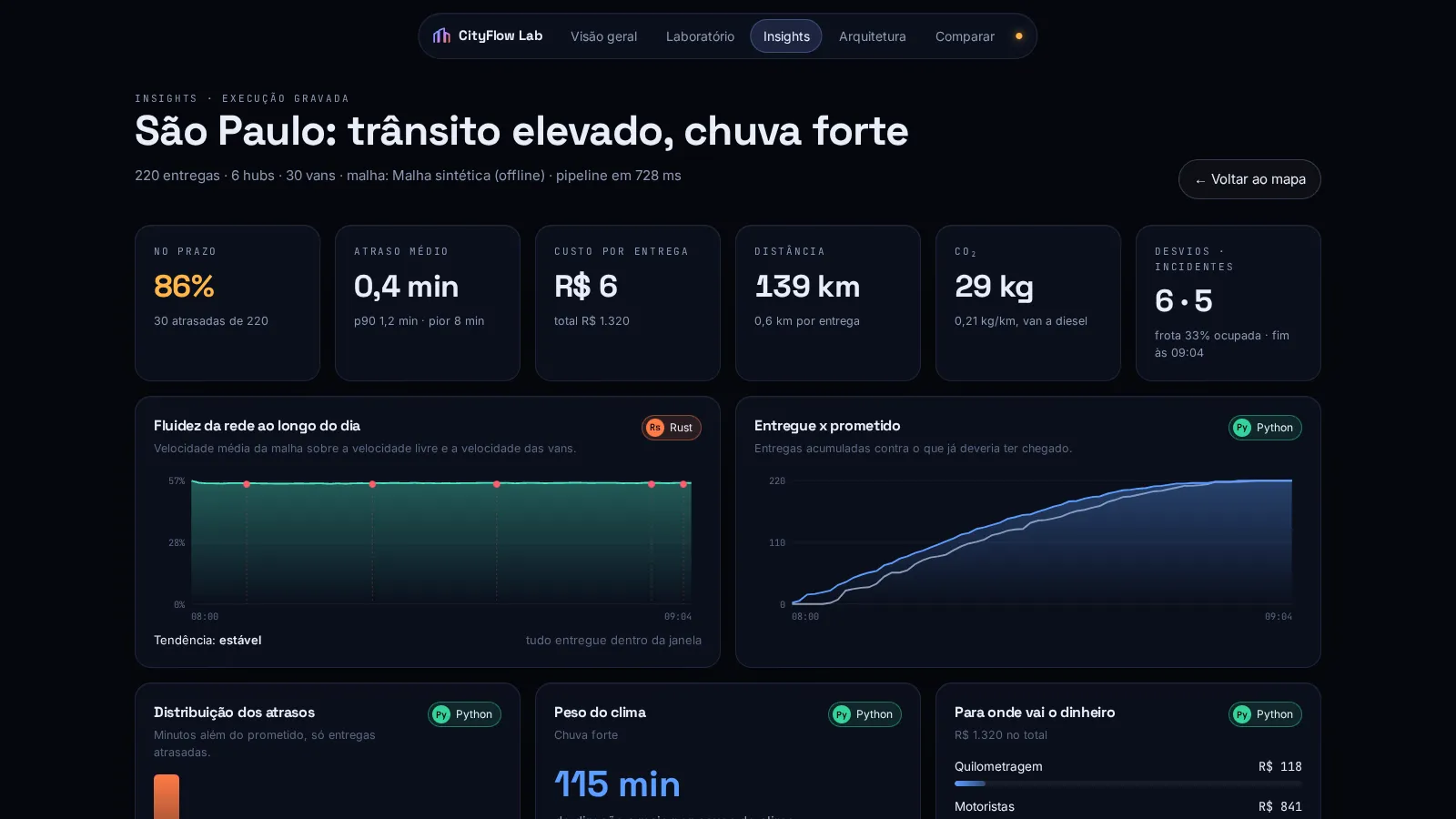 Tela 4 de CityFlow Lab